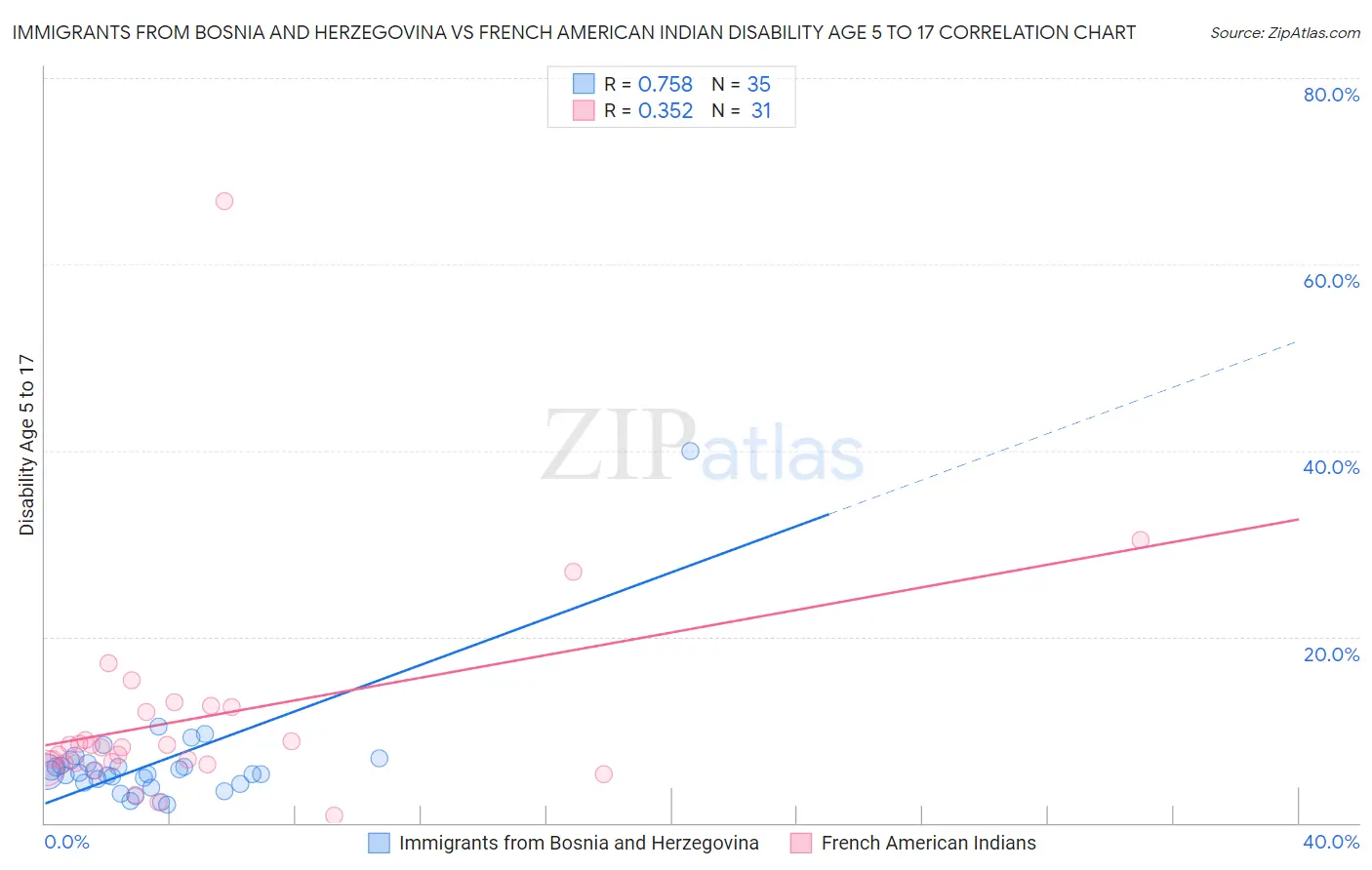 Immigrants from Bosnia and Herzegovina vs French American Indian Disability Age 5 to 17