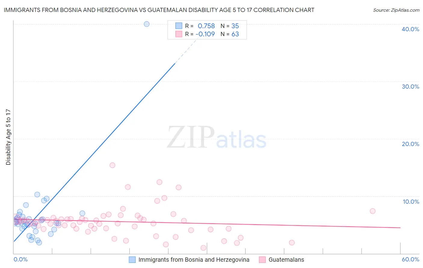 Immigrants from Bosnia and Herzegovina vs Guatemalan Disability Age 5 to 17