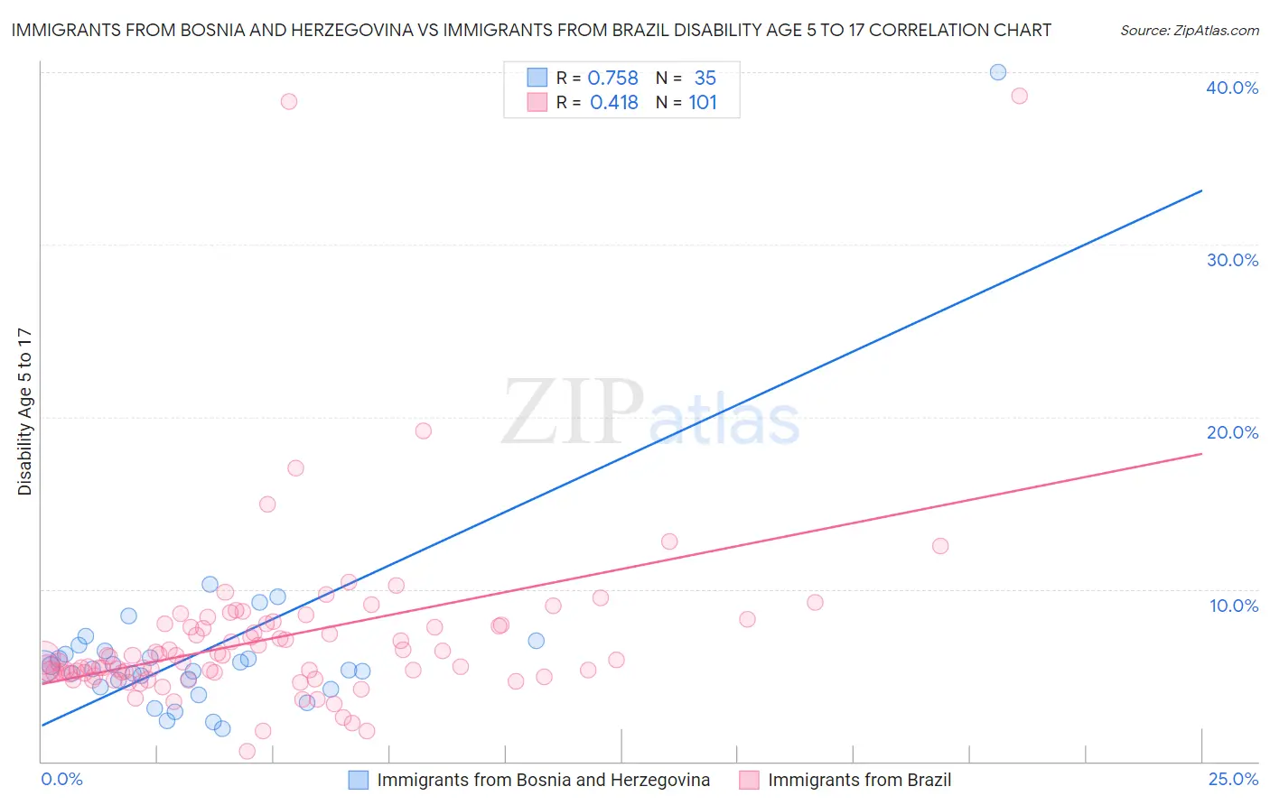 Immigrants from Bosnia and Herzegovina vs Immigrants from Brazil Disability Age 5 to 17