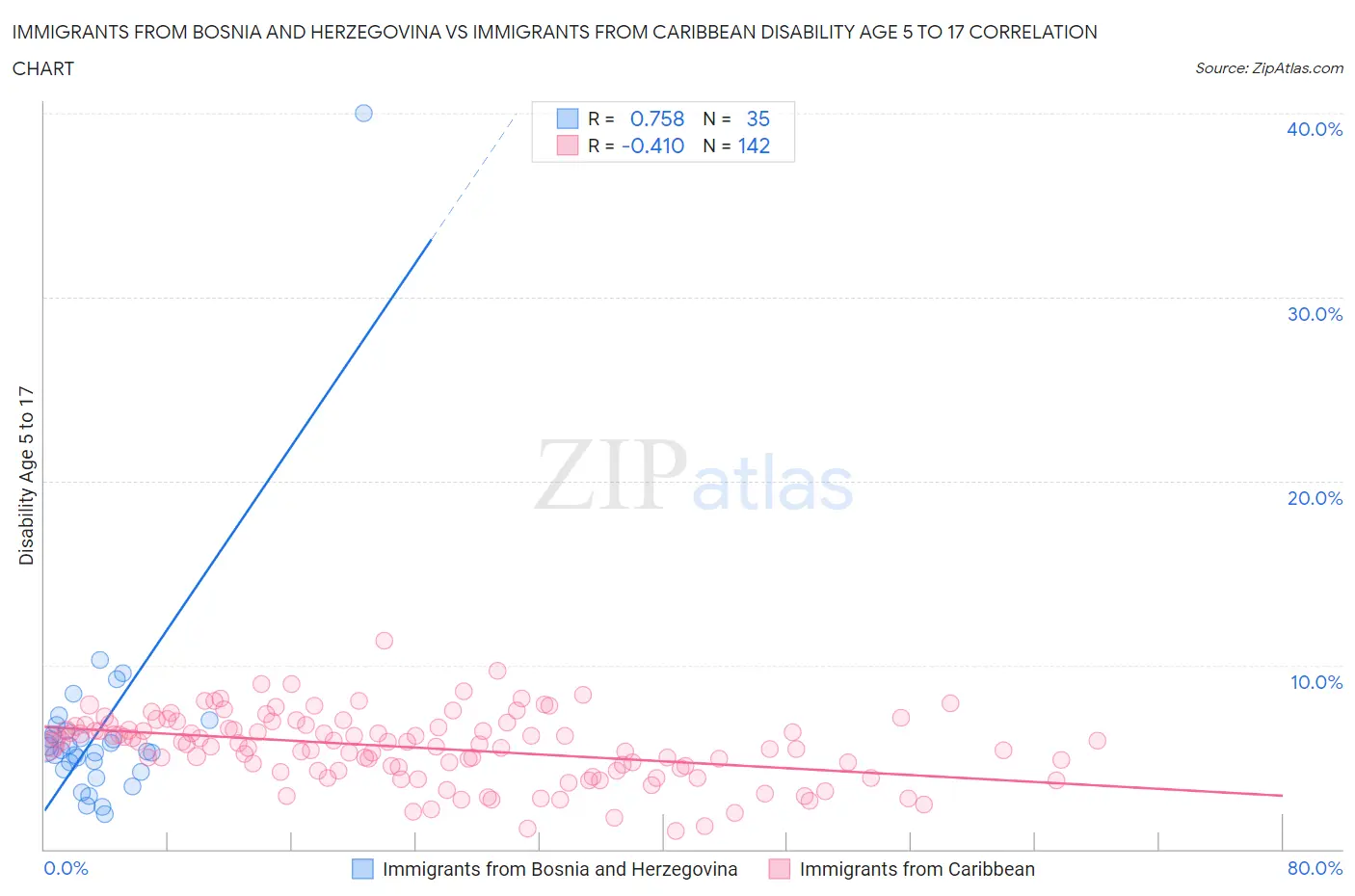 Immigrants from Bosnia and Herzegovina vs Immigrants from Caribbean Disability Age 5 to 17