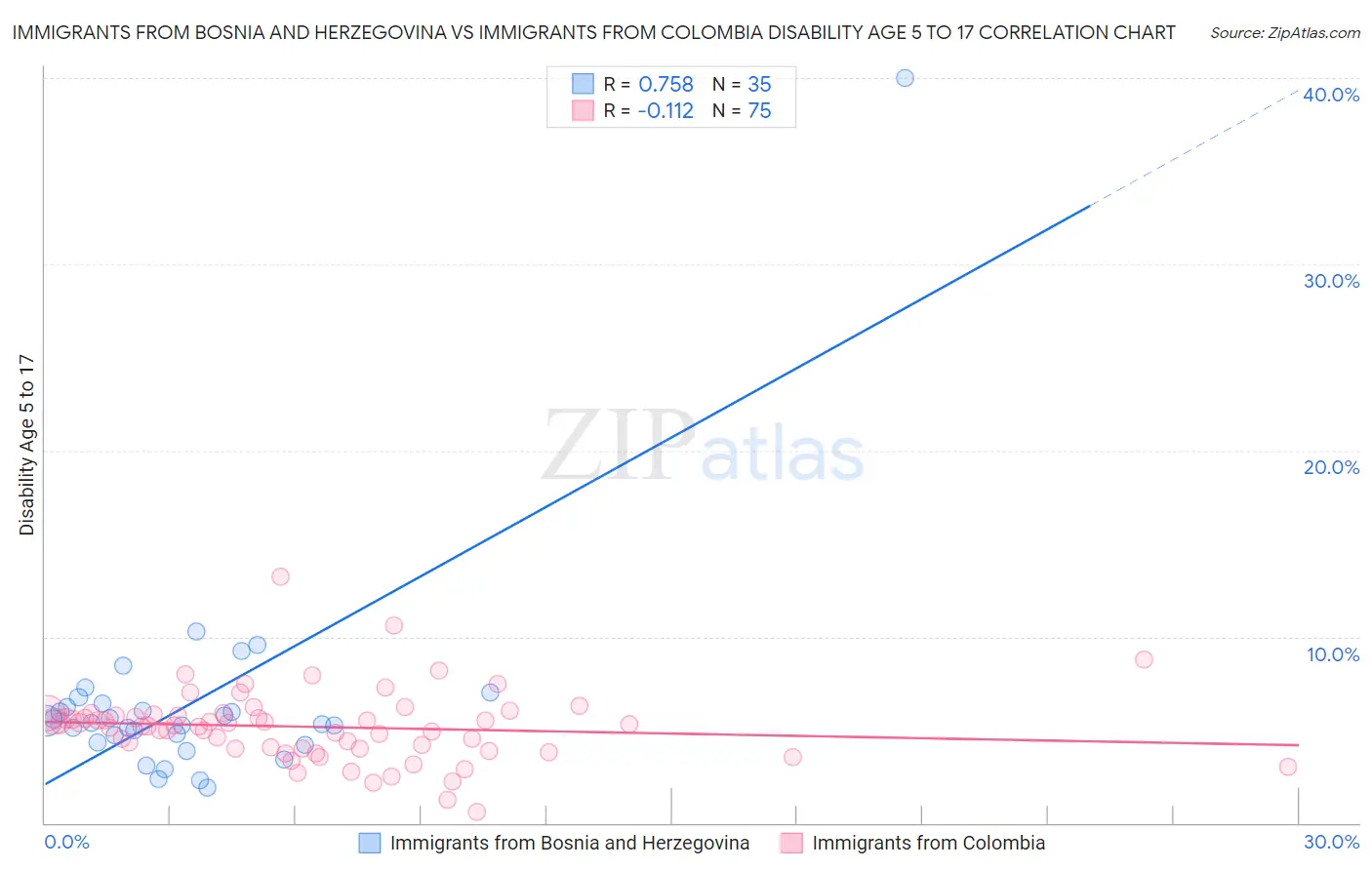 Immigrants from Bosnia and Herzegovina vs Immigrants from Colombia Disability Age 5 to 17