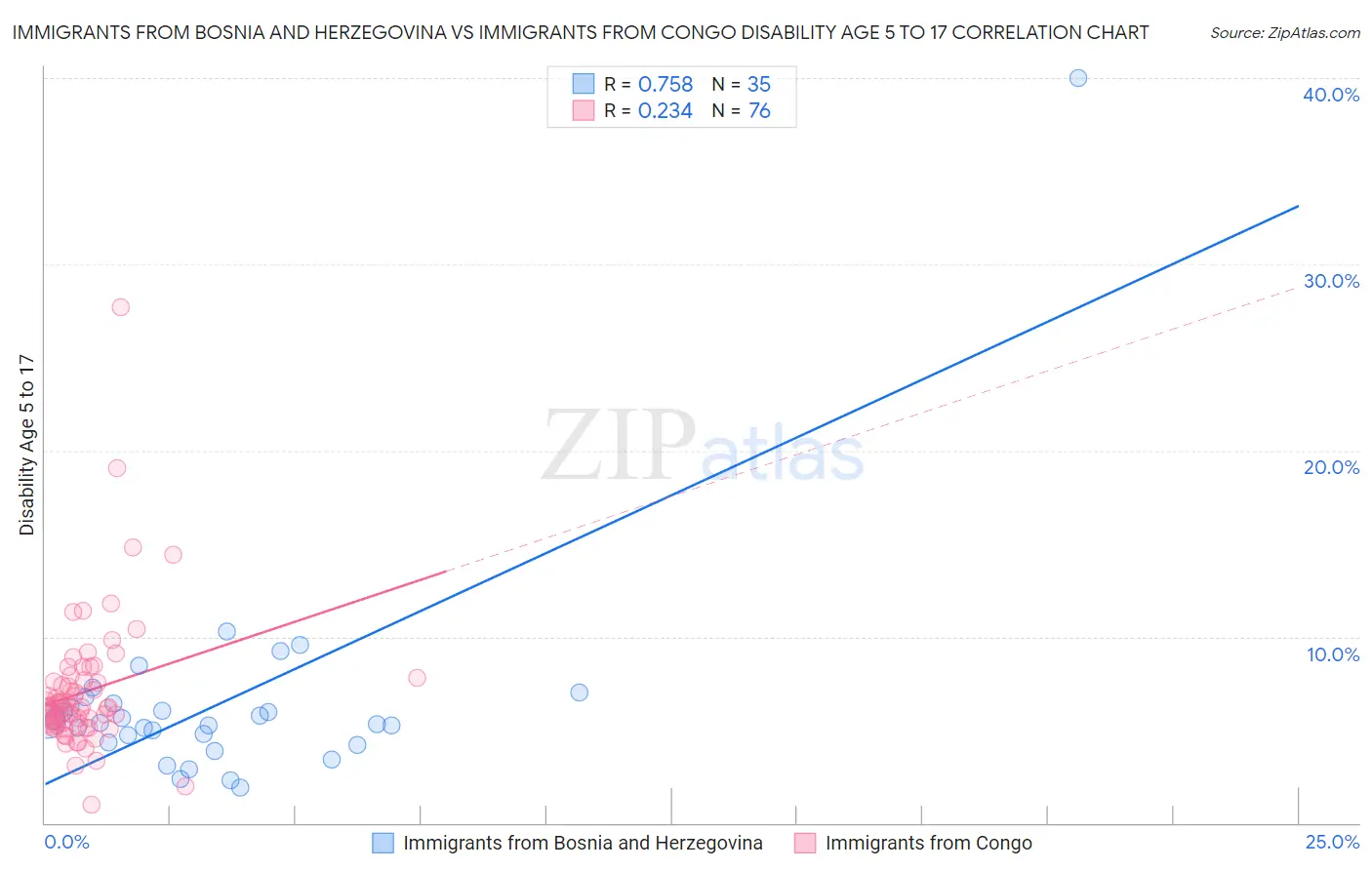 Immigrants from Bosnia and Herzegovina vs Immigrants from Congo Disability Age 5 to 17