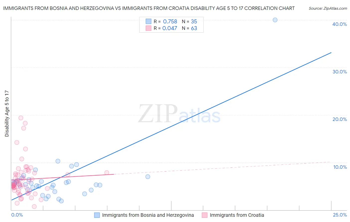 Immigrants from Bosnia and Herzegovina vs Immigrants from Croatia Disability Age 5 to 17