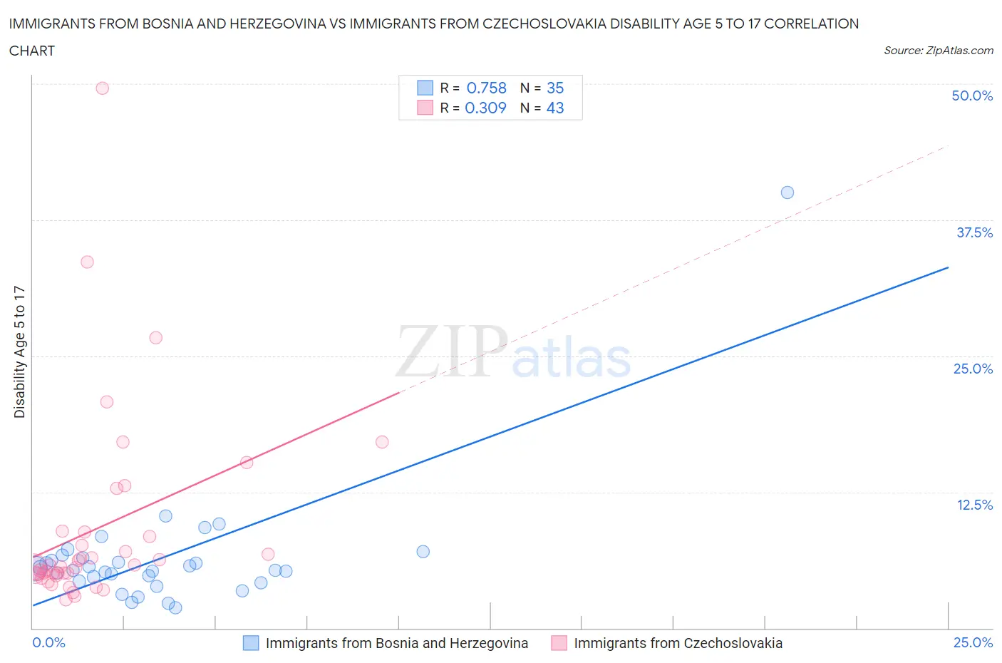 Immigrants from Bosnia and Herzegovina vs Immigrants from Czechoslovakia Disability Age 5 to 17