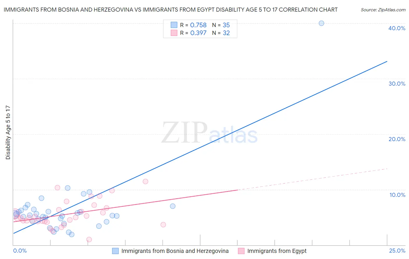 Immigrants from Bosnia and Herzegovina vs Immigrants from Egypt Disability Age 5 to 17
