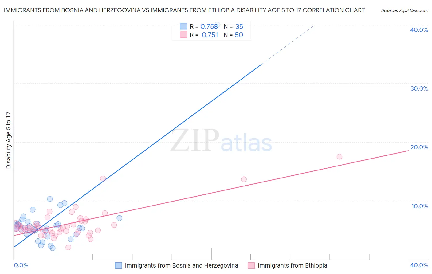Immigrants from Bosnia and Herzegovina vs Immigrants from Ethiopia Disability Age 5 to 17