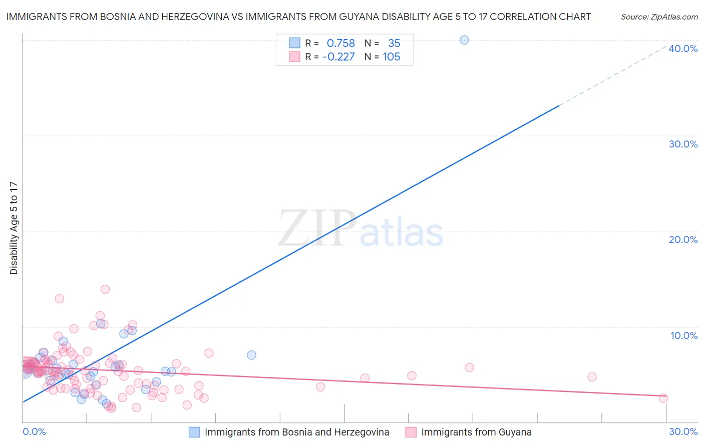 Immigrants from Bosnia and Herzegovina vs Immigrants from Guyana Disability Age 5 to 17