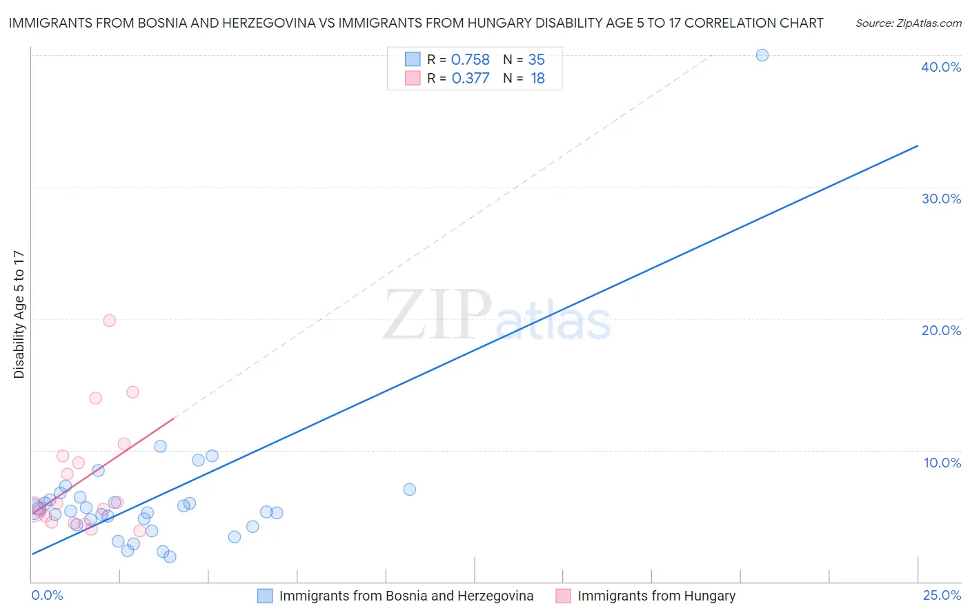 Immigrants from Bosnia and Herzegovina vs Immigrants from Hungary Disability Age 5 to 17