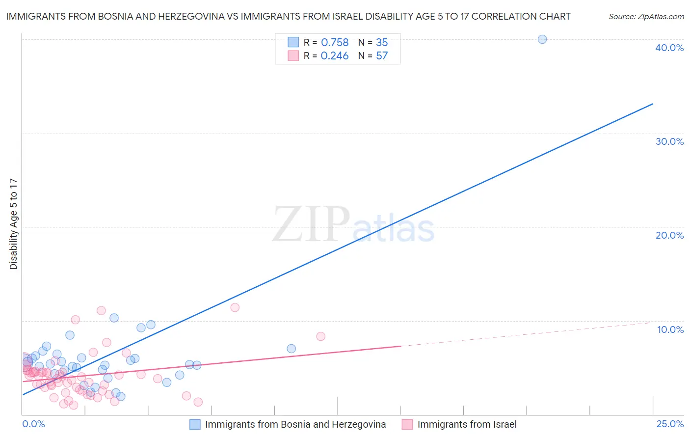 Immigrants from Bosnia and Herzegovina vs Immigrants from Israel Disability Age 5 to 17