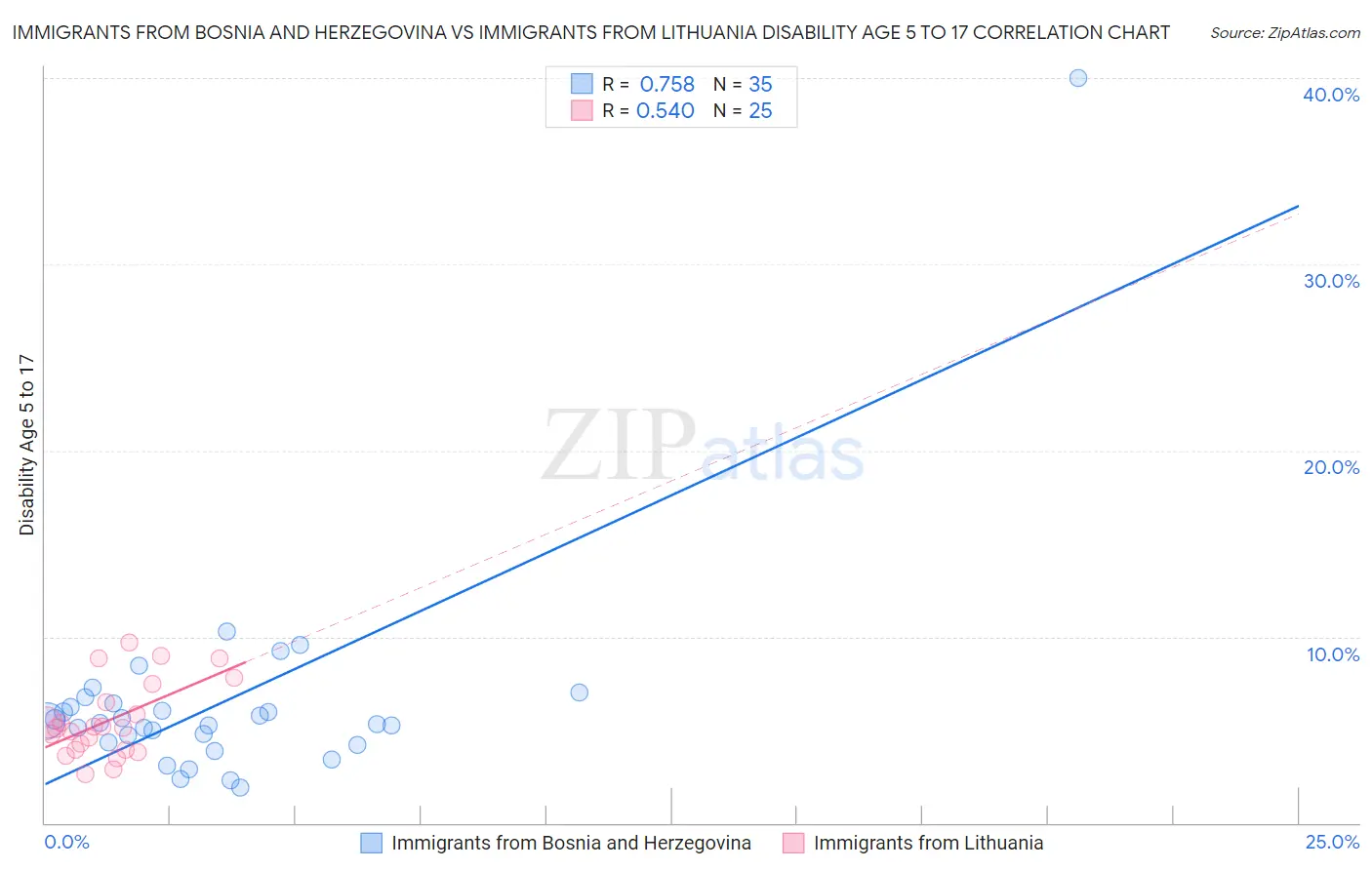 Immigrants from Bosnia and Herzegovina vs Immigrants from Lithuania Disability Age 5 to 17