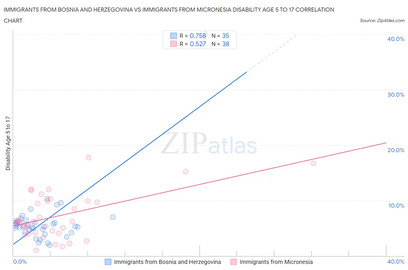 Immigrants from Bosnia and Herzegovina vs Immigrants from Micronesia Disability Age 5 to 17
