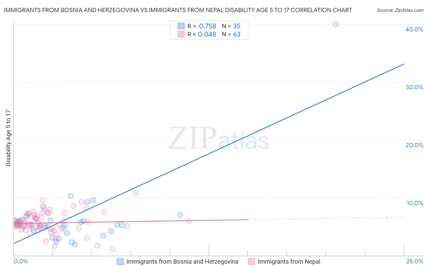 Immigrants from Bosnia and Herzegovina vs Immigrants from Nepal Disability Age 5 to 17