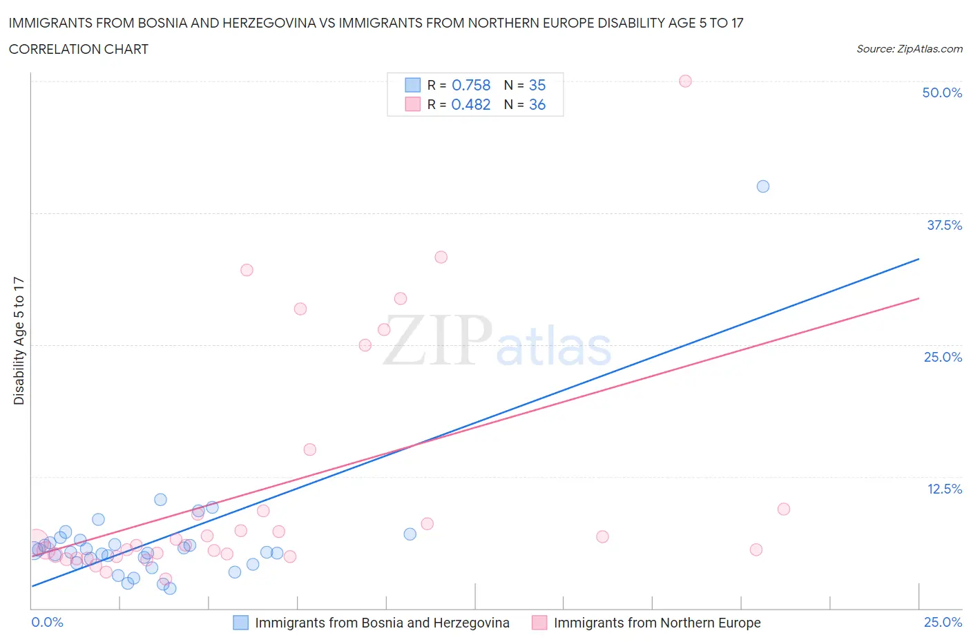 Immigrants from Bosnia and Herzegovina vs Immigrants from Northern Europe Disability Age 5 to 17