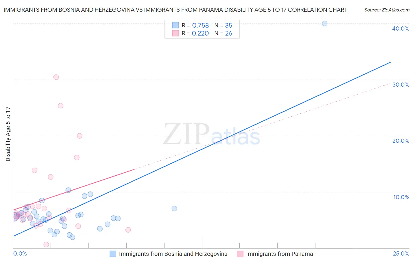 Immigrants from Bosnia and Herzegovina vs Immigrants from Panama Disability Age 5 to 17