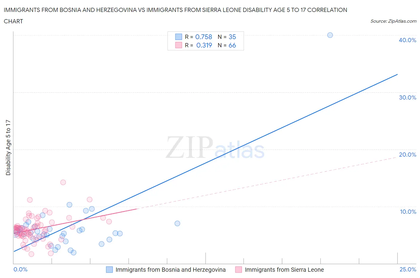 Immigrants from Bosnia and Herzegovina vs Immigrants from Sierra Leone Disability Age 5 to 17