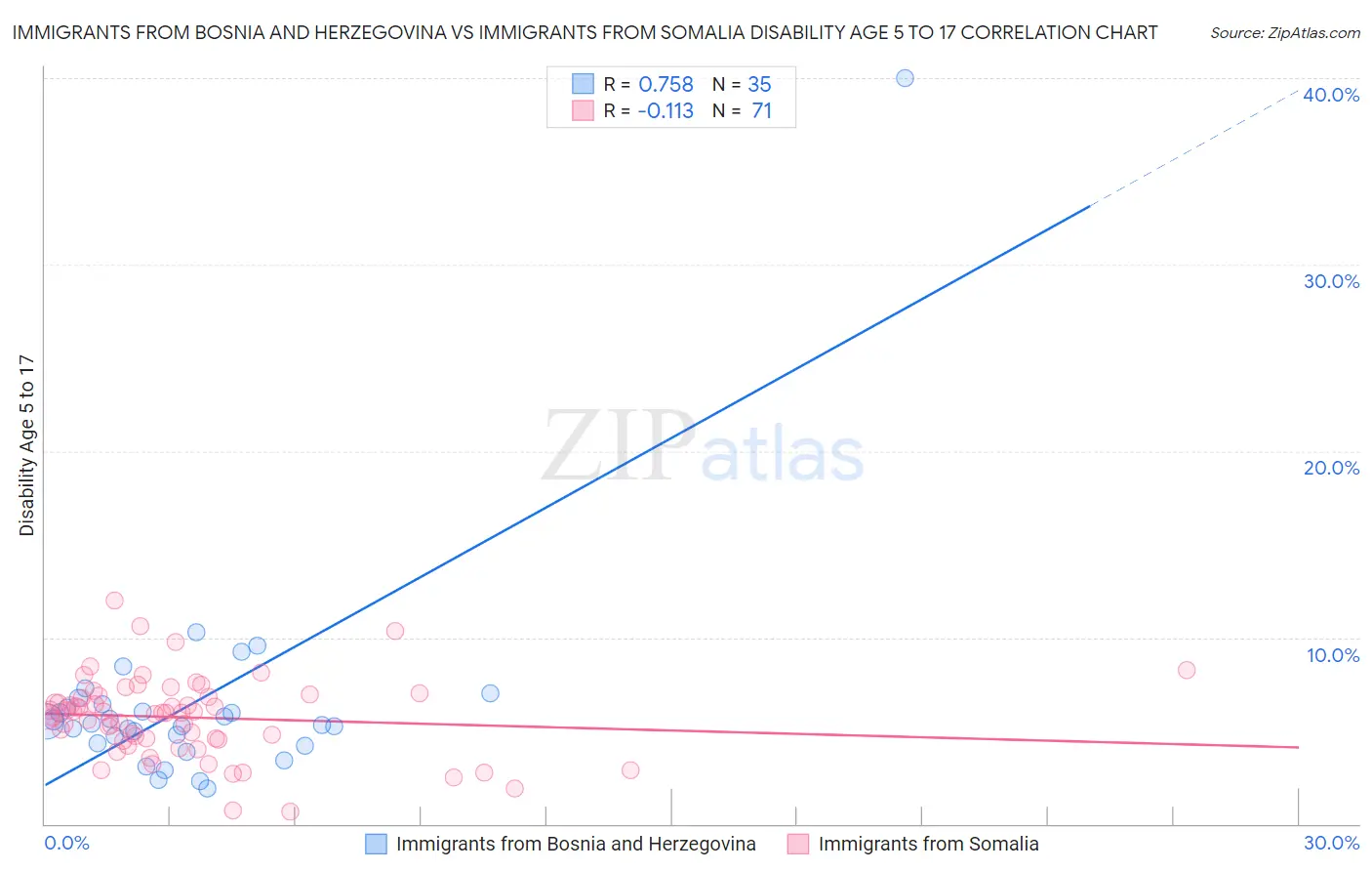Immigrants from Bosnia and Herzegovina vs Immigrants from Somalia Disability Age 5 to 17