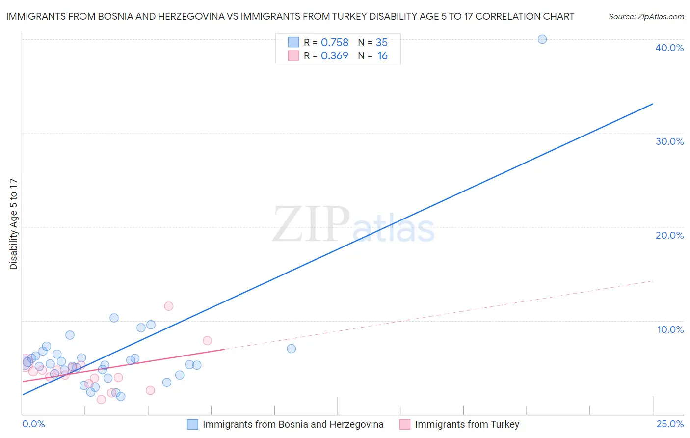 Immigrants from Bosnia and Herzegovina vs Immigrants from Turkey Disability Age 5 to 17