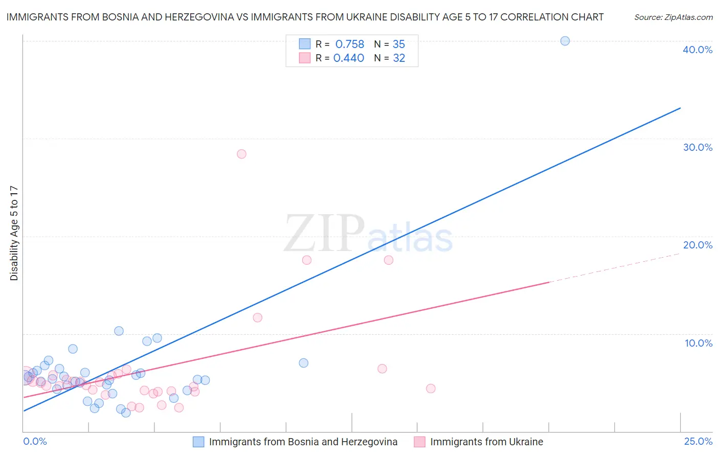 Immigrants from Bosnia and Herzegovina vs Immigrants from Ukraine Disability Age 5 to 17