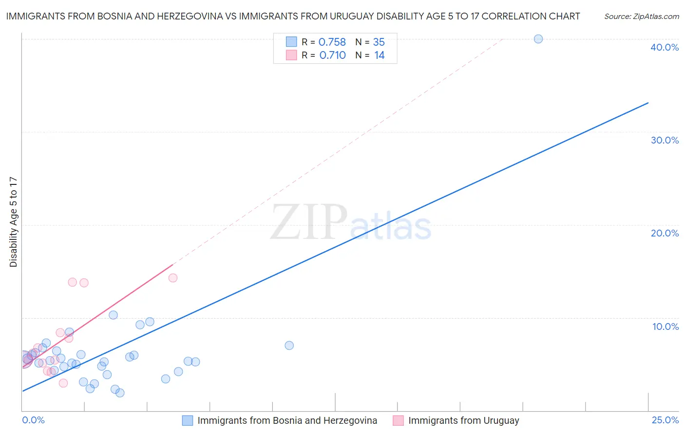 Immigrants from Bosnia and Herzegovina vs Immigrants from Uruguay Disability Age 5 to 17
