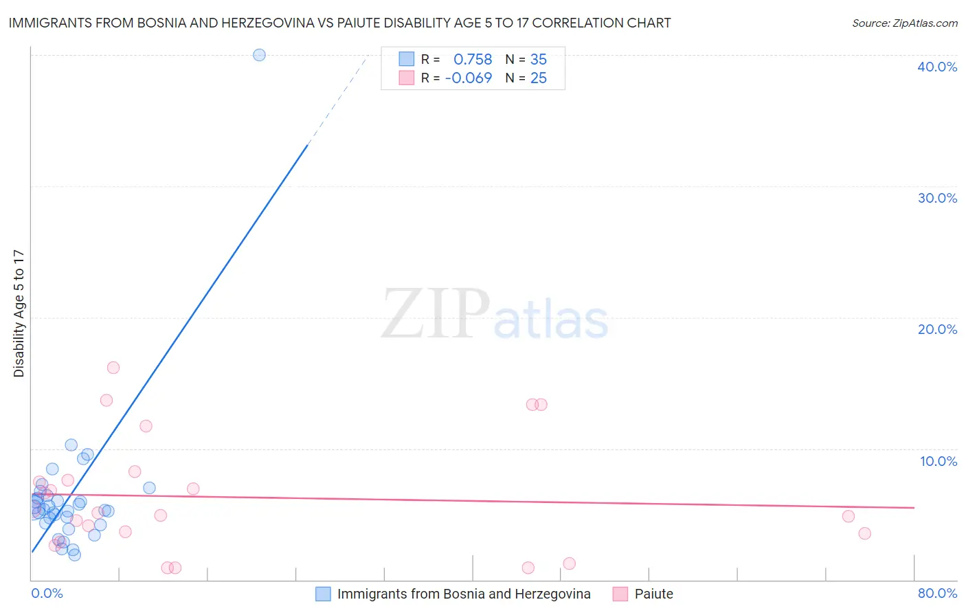 Immigrants from Bosnia and Herzegovina vs Paiute Disability Age 5 to 17