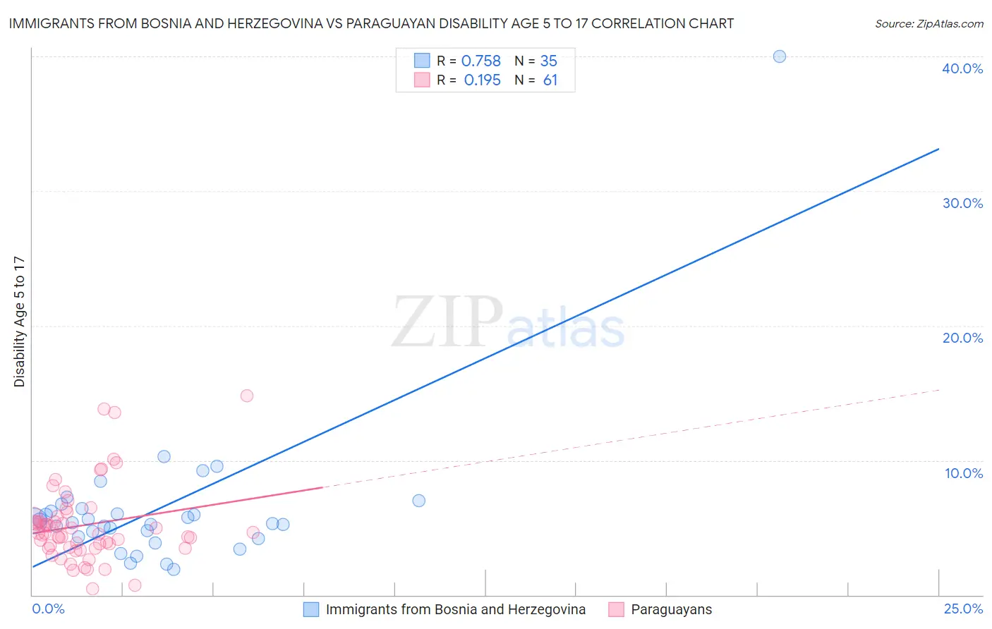 Immigrants from Bosnia and Herzegovina vs Paraguayan Disability Age 5 to 17