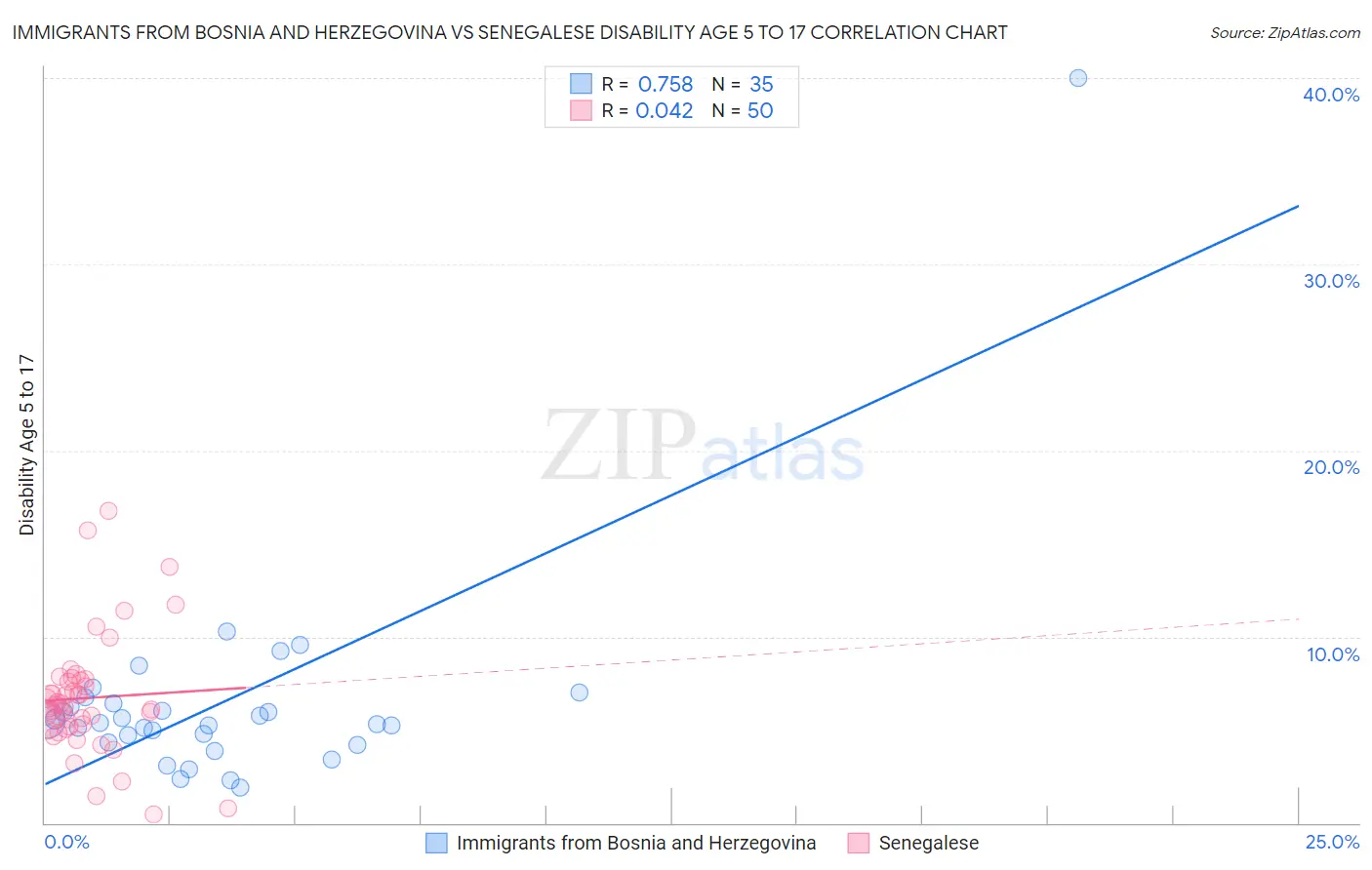 Immigrants from Bosnia and Herzegovina vs Senegalese Disability Age 5 to 17