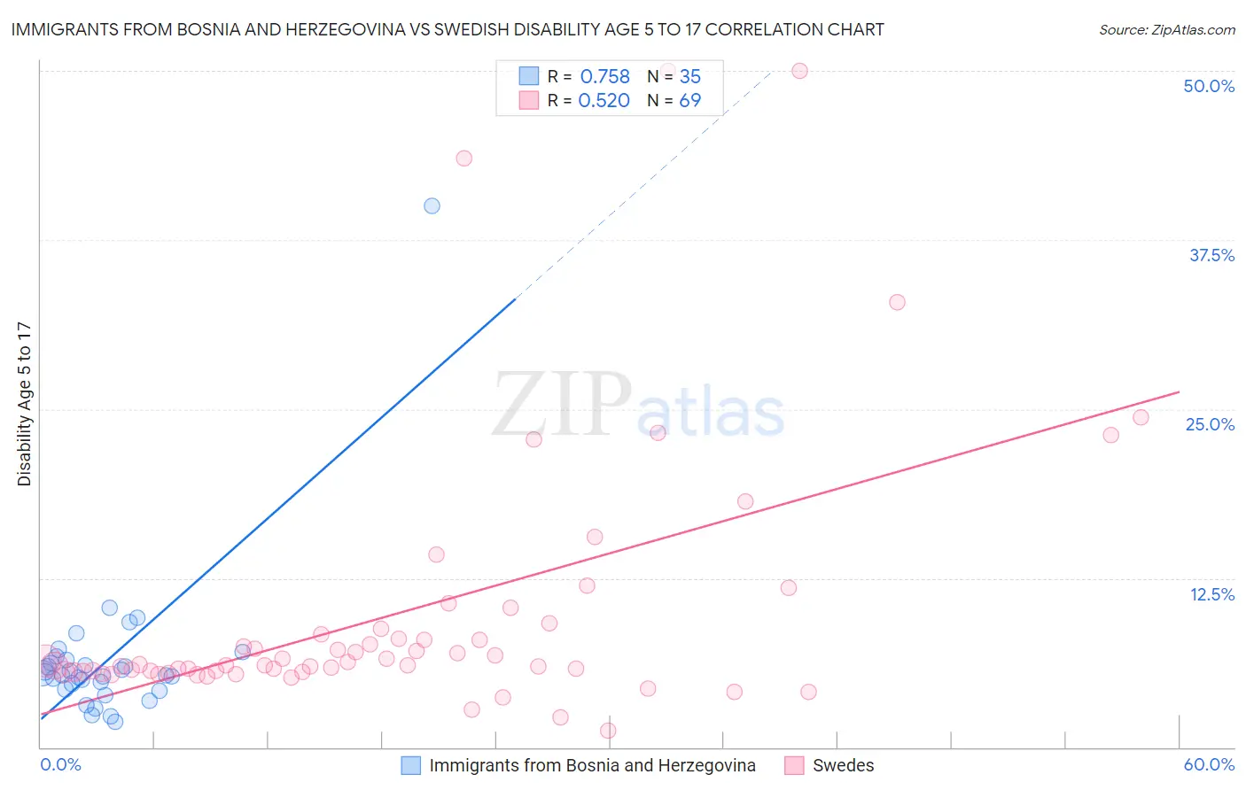 Immigrants from Bosnia and Herzegovina vs Swedish Disability Age 5 to 17