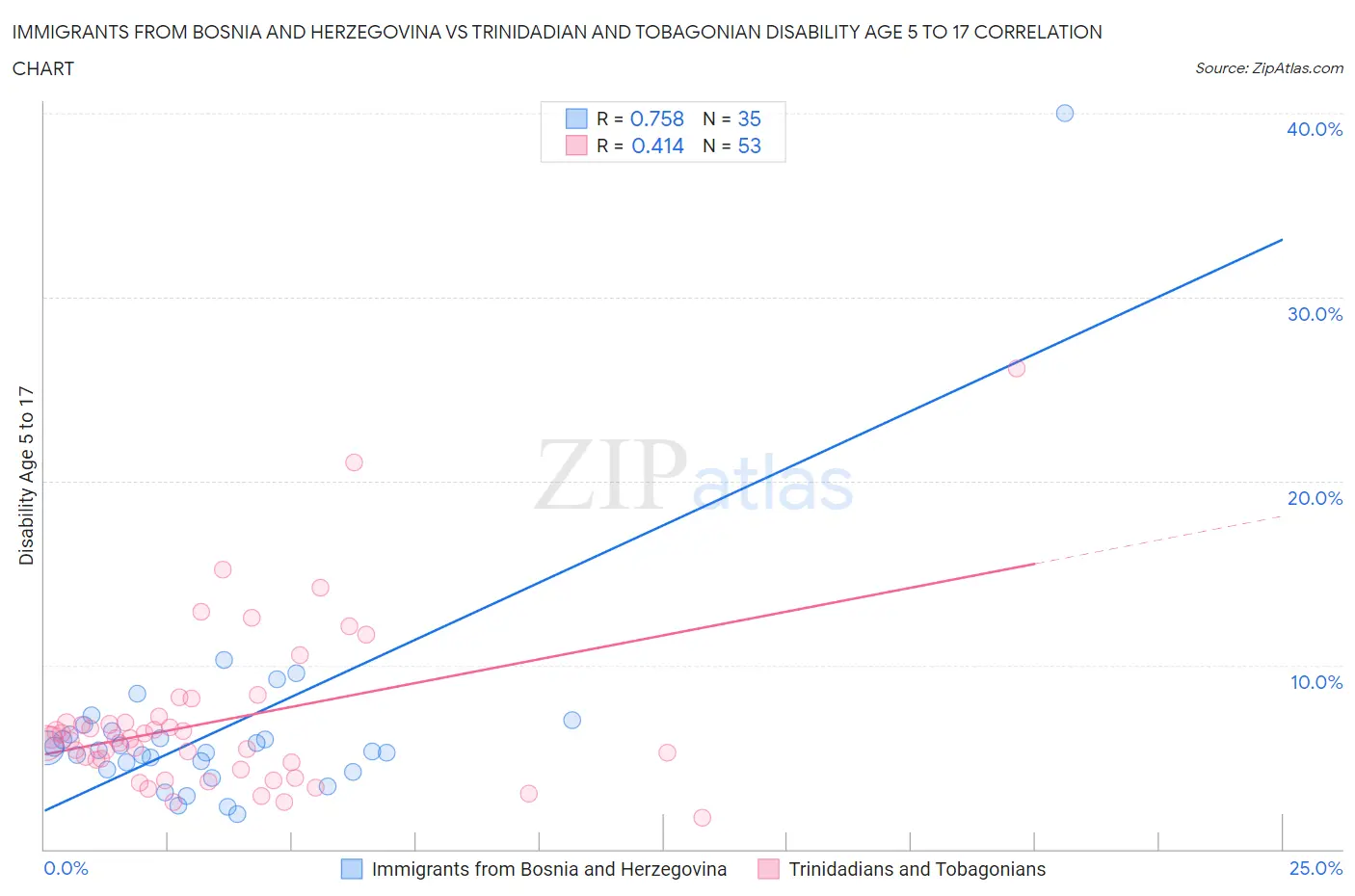 Immigrants from Bosnia and Herzegovina vs Trinidadian and Tobagonian Disability Age 5 to 17