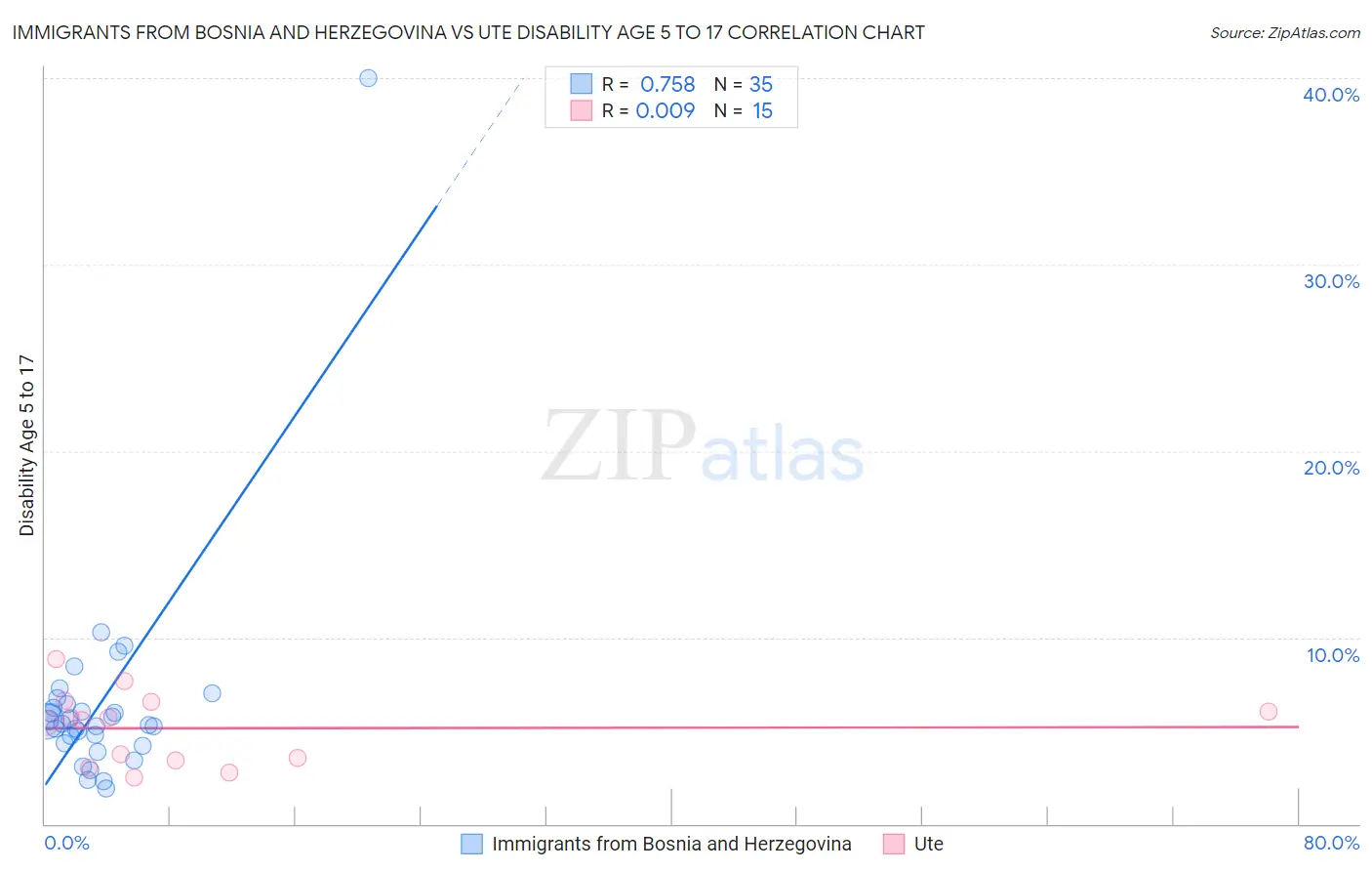 Immigrants from Bosnia and Herzegovina vs Ute Disability Age 5 to 17