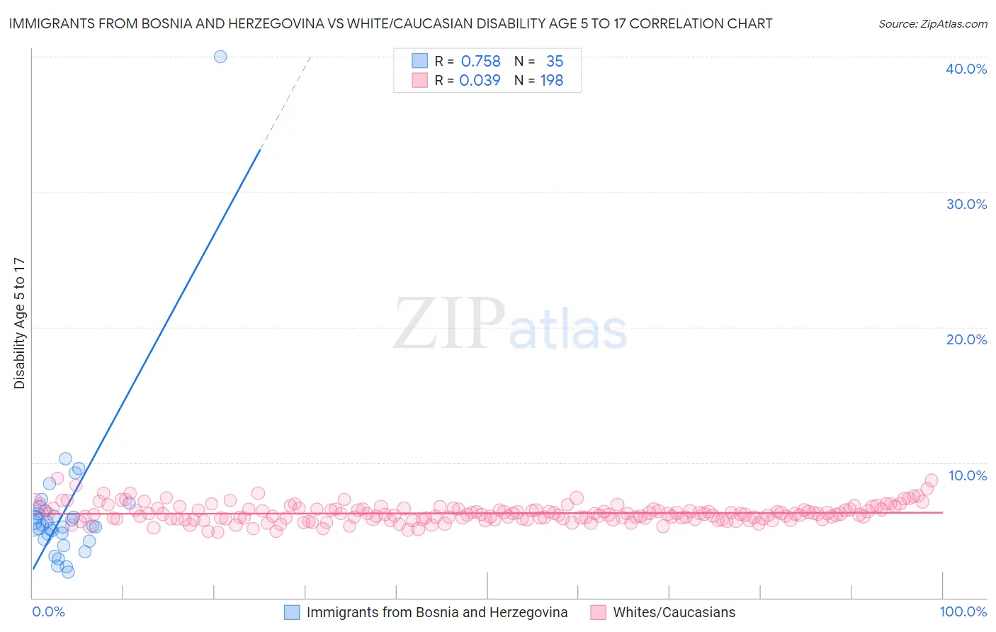 Immigrants from Bosnia and Herzegovina vs White/Caucasian Disability Age 5 to 17