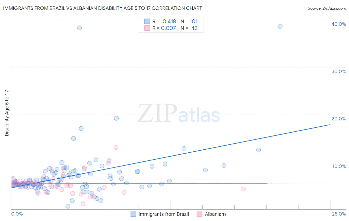 Immigrants from Brazil vs Albanian Disability Age 5 to 17