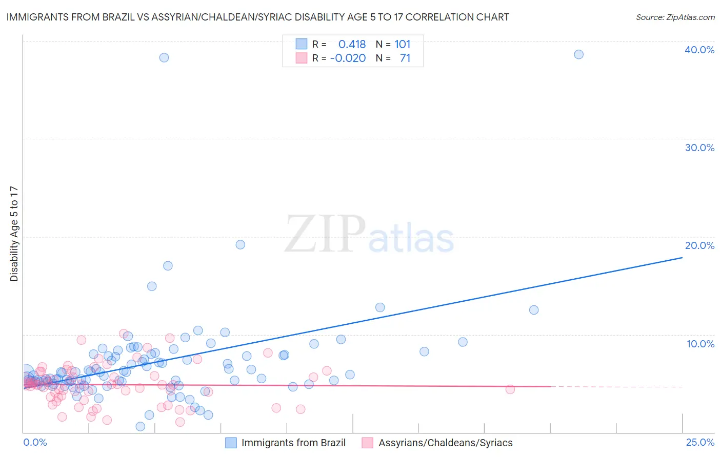 Immigrants from Brazil vs Assyrian/Chaldean/Syriac Disability Age 5 to 17