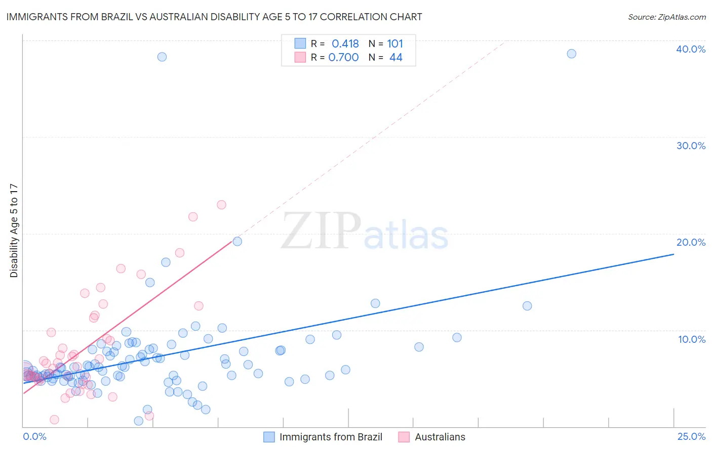 Immigrants from Brazil vs Australian Disability Age 5 to 17