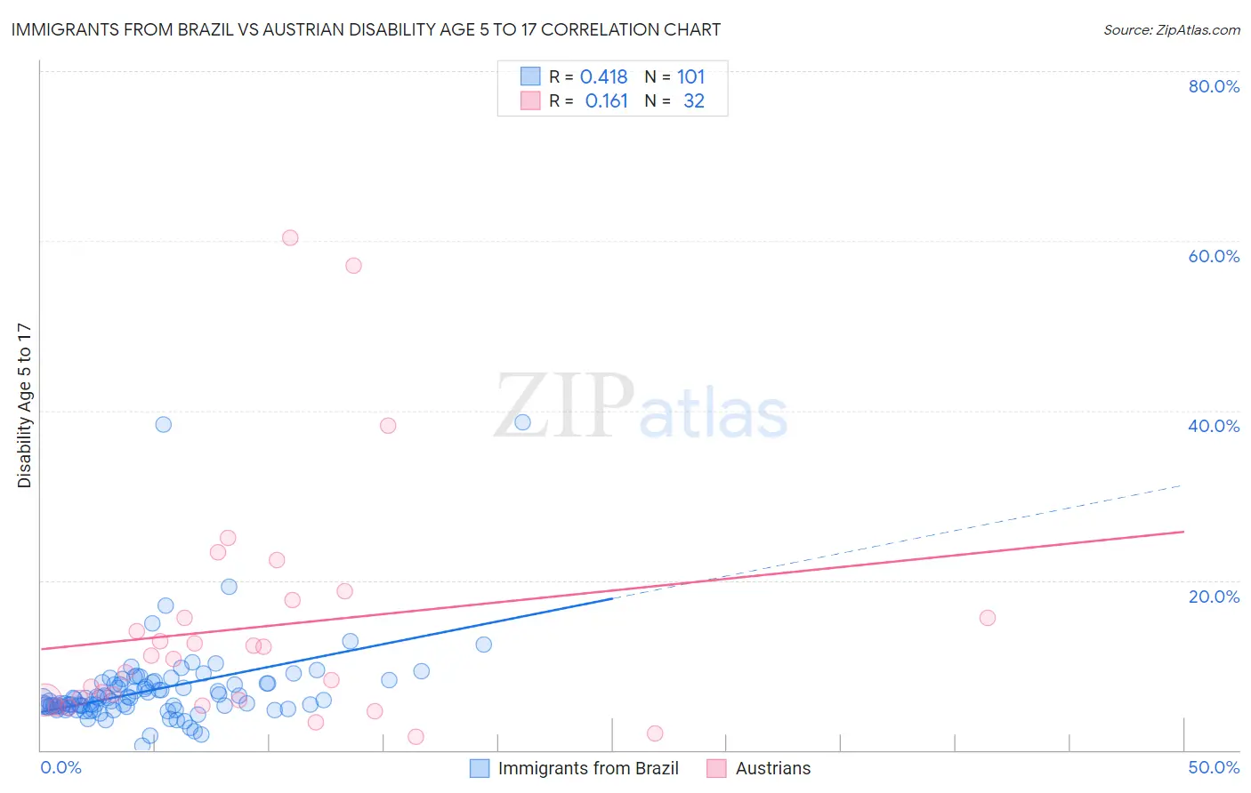 Immigrants from Brazil vs Austrian Disability Age 5 to 17