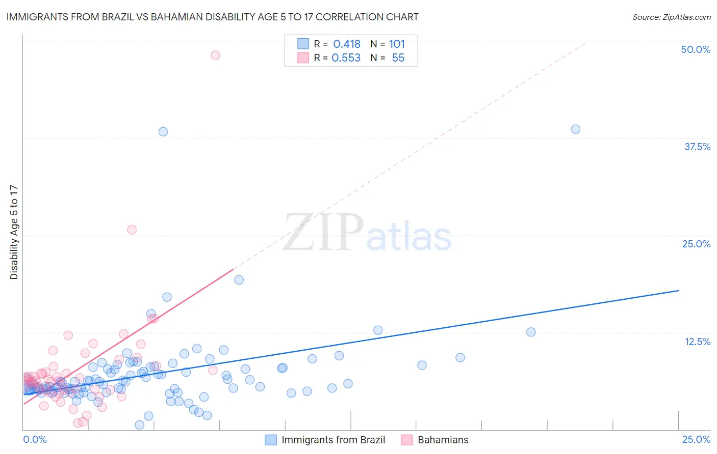 Immigrants from Brazil vs Bahamian Disability Age 5 to 17