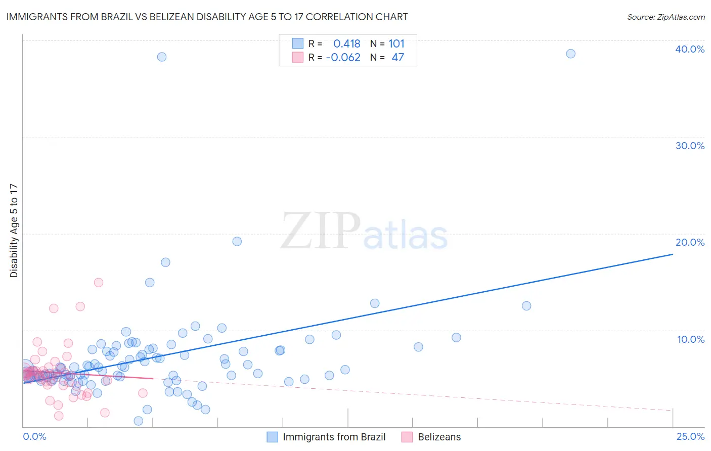 Immigrants from Brazil vs Belizean Disability Age 5 to 17