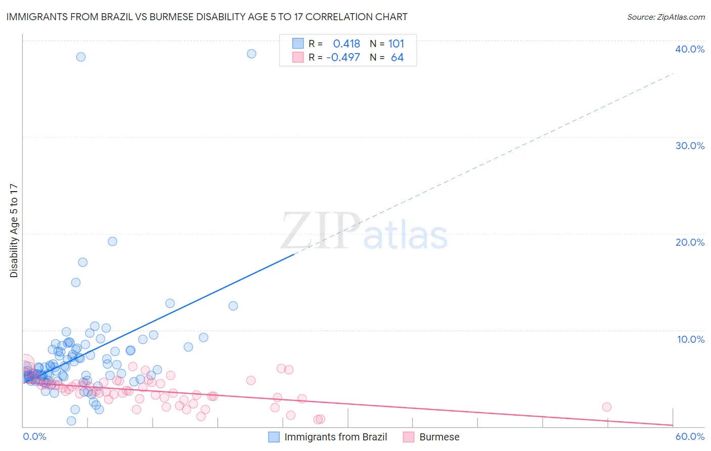 Immigrants from Brazil vs Burmese Disability Age 5 to 17