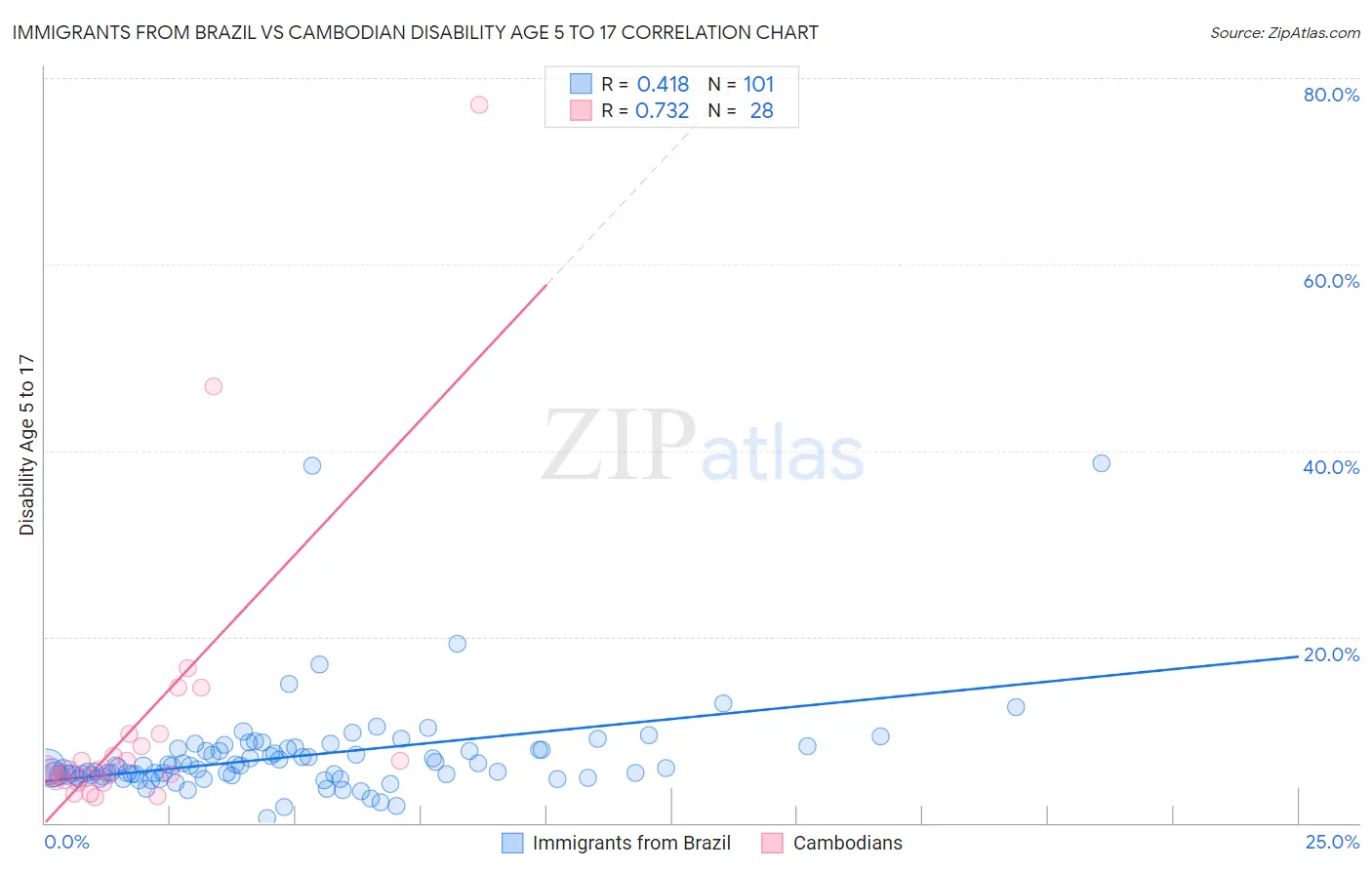 Immigrants from Brazil vs Cambodian Disability Age 5 to 17