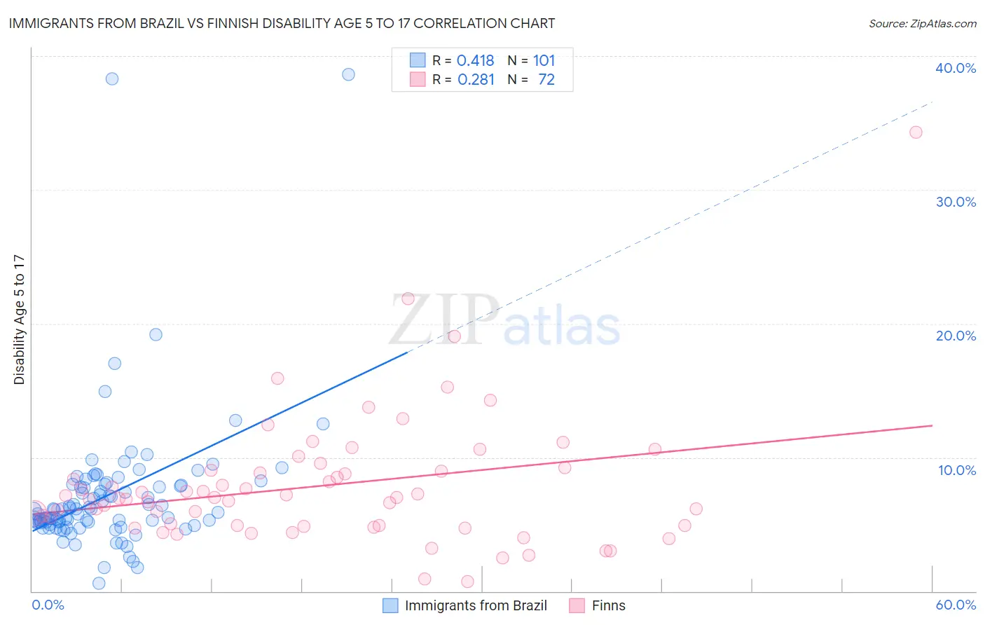 Immigrants from Brazil vs Finnish Disability Age 5 to 17