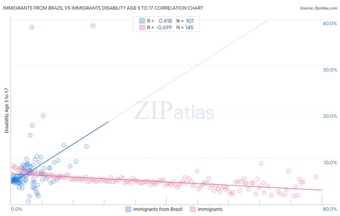 Immigrants from Brazil vs Immigrants Disability Age 5 to 17