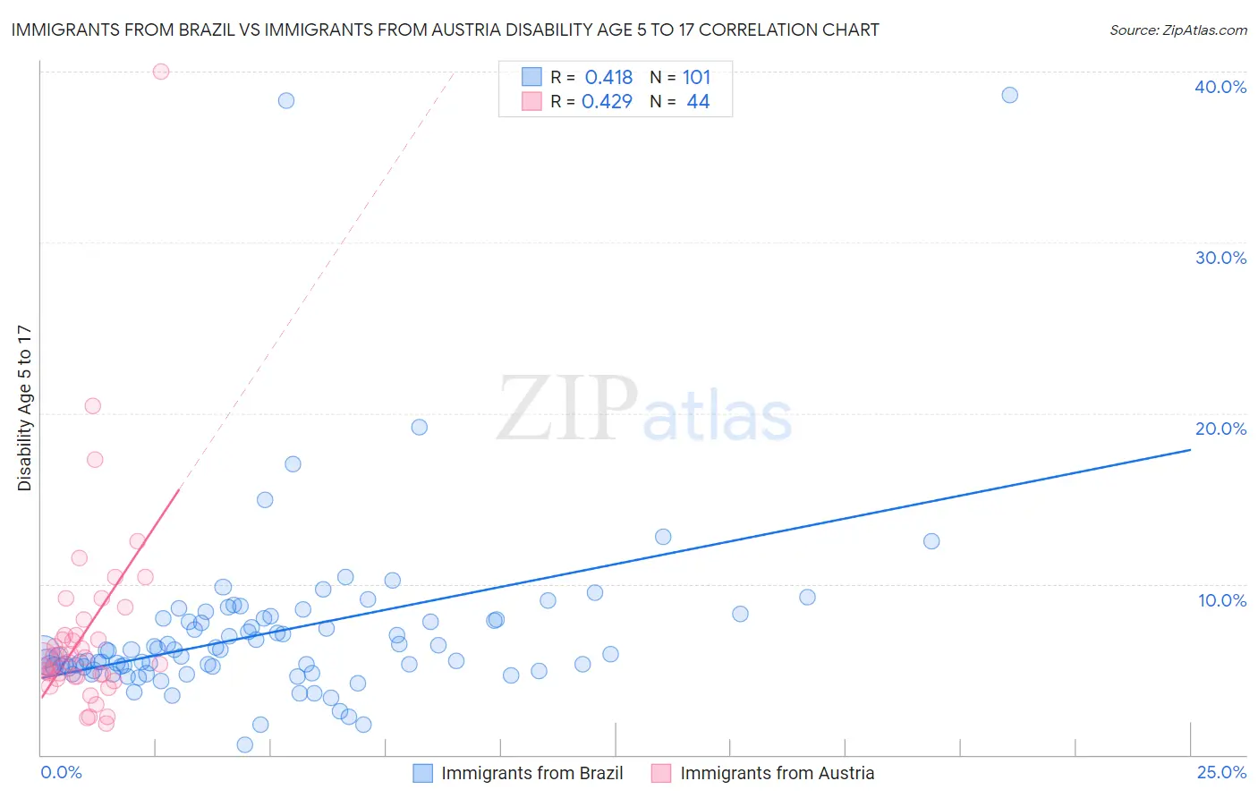 Immigrants from Brazil vs Immigrants from Austria Disability Age 5 to 17