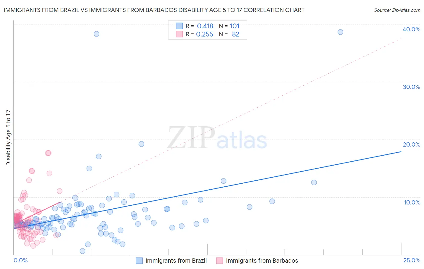 Immigrants from Brazil vs Immigrants from Barbados Disability Age 5 to 17