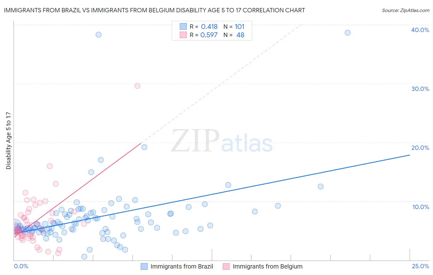 Immigrants from Brazil vs Immigrants from Belgium Disability Age 5 to 17