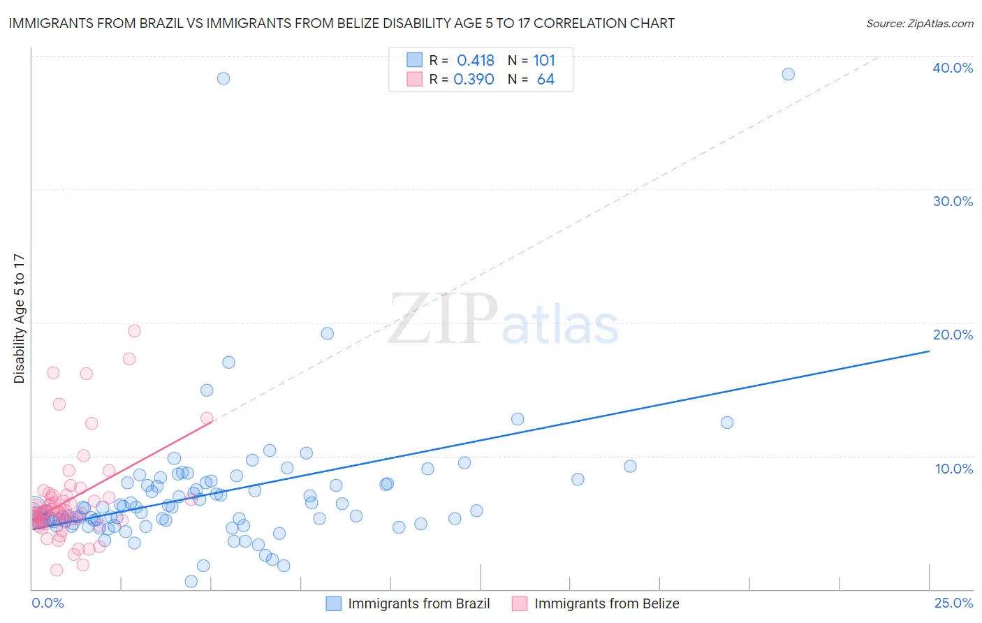 Immigrants from Brazil vs Immigrants from Belize Disability Age 5 to 17