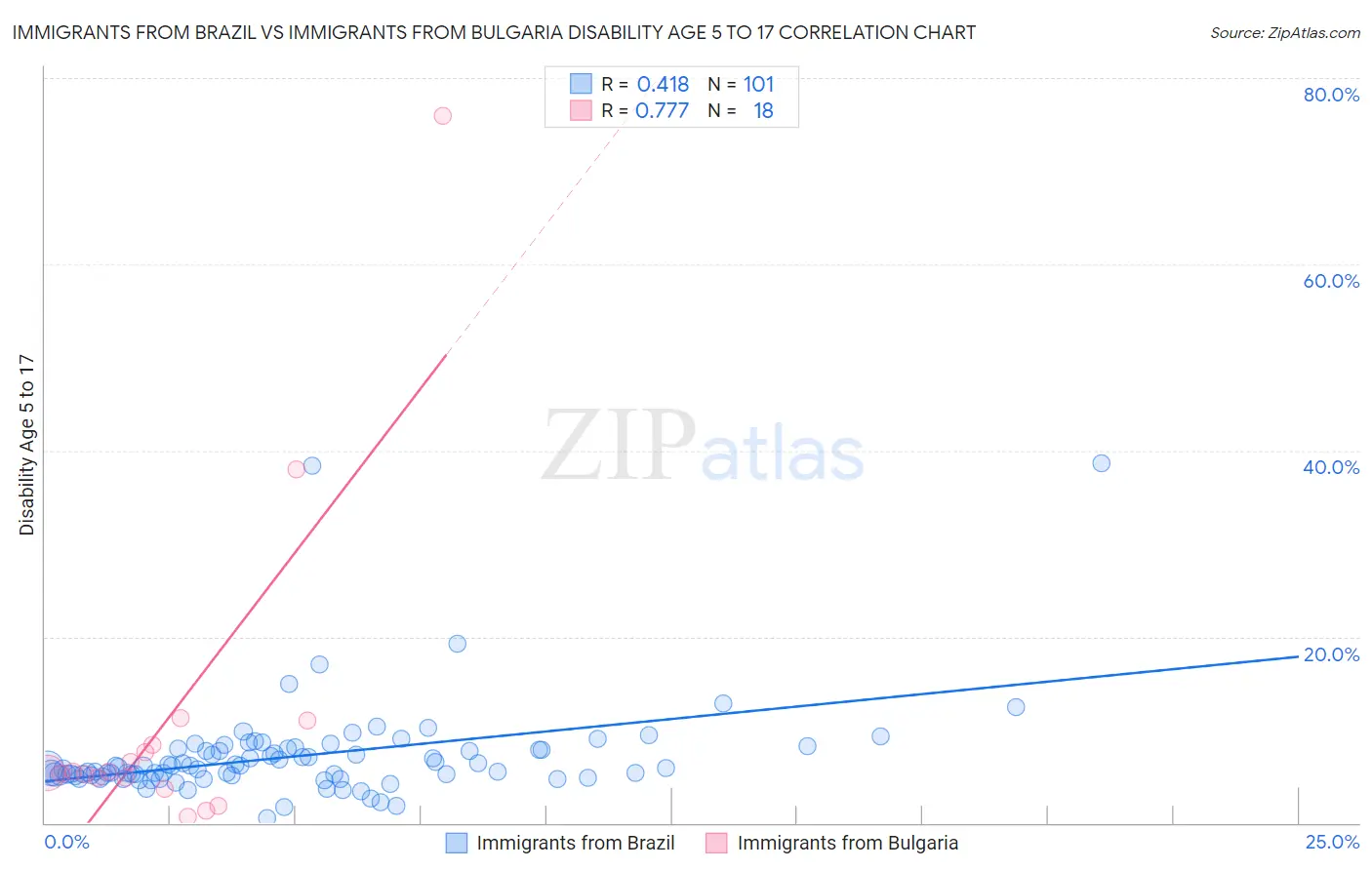 Immigrants from Brazil vs Immigrants from Bulgaria Disability Age 5 to 17