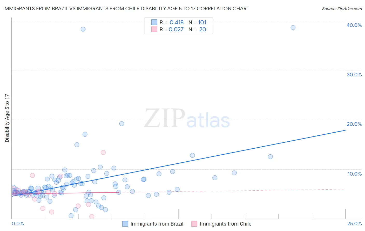 Immigrants from Brazil vs Immigrants from Chile Disability Age 5 to 17