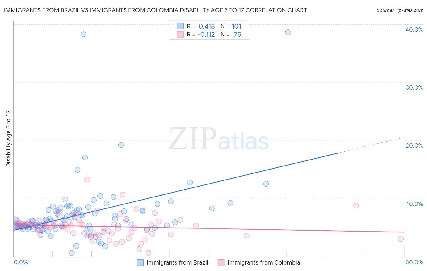 Immigrants from Brazil vs Immigrants from Colombia Disability Age 5 to 17