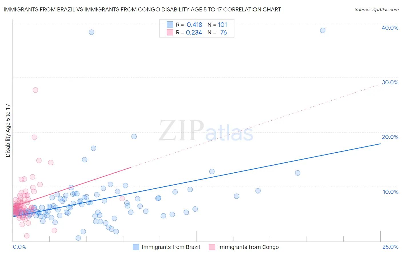 Immigrants from Brazil vs Immigrants from Congo Disability Age 5 to 17