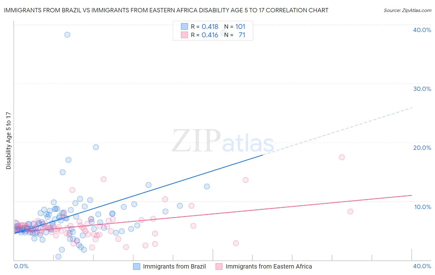 Immigrants from Brazil vs Immigrants from Eastern Africa Disability Age 5 to 17