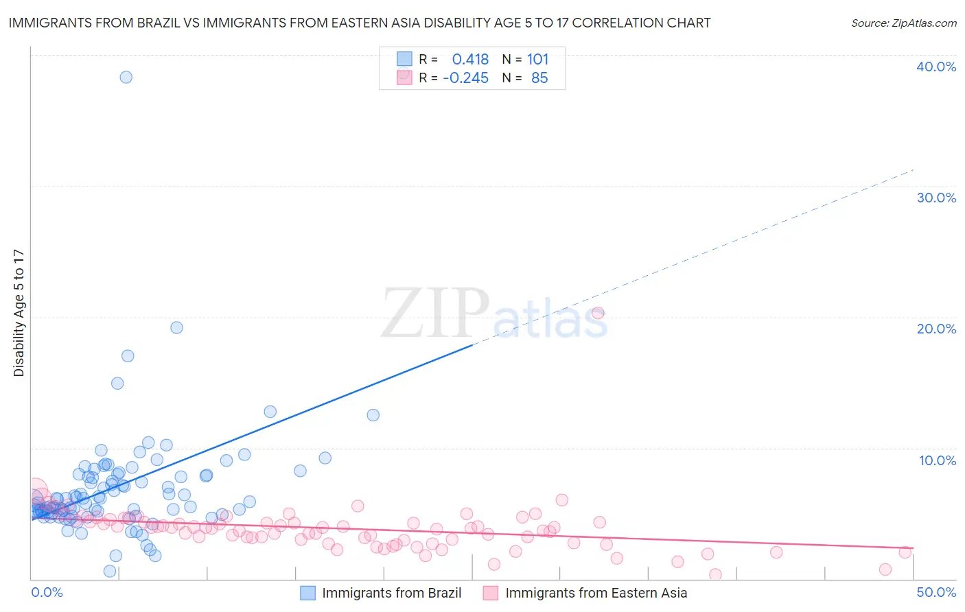 Immigrants from Brazil vs Immigrants from Eastern Asia Disability Age 5 to 17